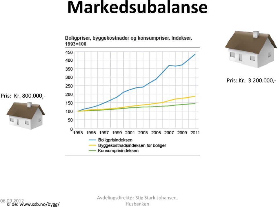 2012 Kilde: www.ssb.