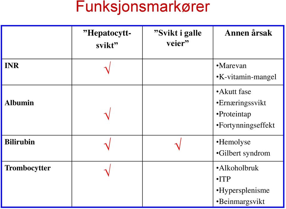 Ernæringssvikt Proteintap Fortynningseffekt Bilirubin Hemolyse