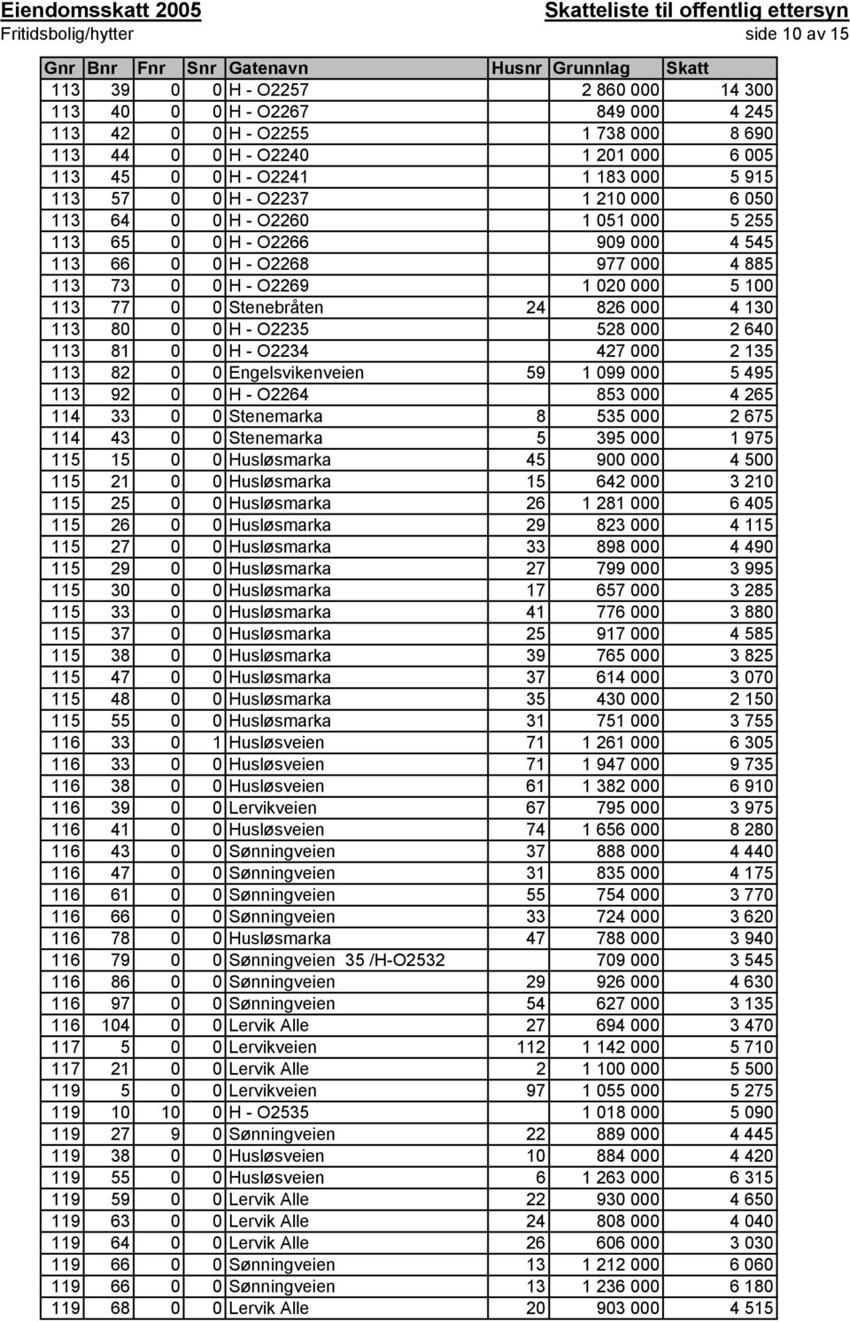 Stenebråten 24 826 000 4 130 113 80 0 0 H - O2235 528 000 2 640 113 81 0 0 H - O2234 427 000 2 135 113 82 0 0 Engelsvikenveien 59 1 099 000 5 495 113 92 0 0 H - O2264 853 000 4 265 114 33 0 0