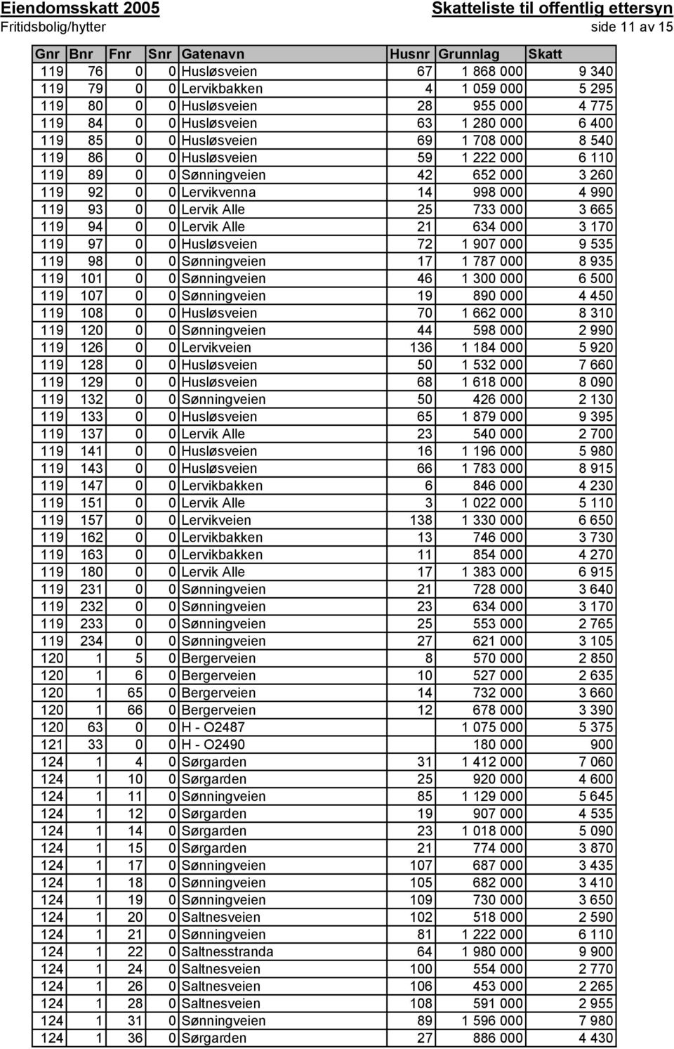 94 0 0 Lervik Alle 21 634 000 3 170 119 97 0 0 Husløsveien 72 1 907 000 9 535 119 98 0 0 Sønningveien 17 1 787 000 8 935 119 101 0 0 Sønningveien 46 1 300 000 6 500 119 107 0 0 Sønningveien 19 890