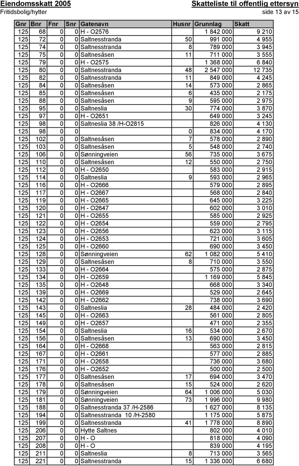 Saltnesåsen 9 595 000 2 975 125 95 0 0 Saltneslia 30 774 000 3 870 125 97 0 0 H - O2651 649 000 3 245 125 98 0 0 Saltneslia 38 /H-O2815 826 000 4 130 125 98 0 0 0 834 000 4 170 125 102 0 0