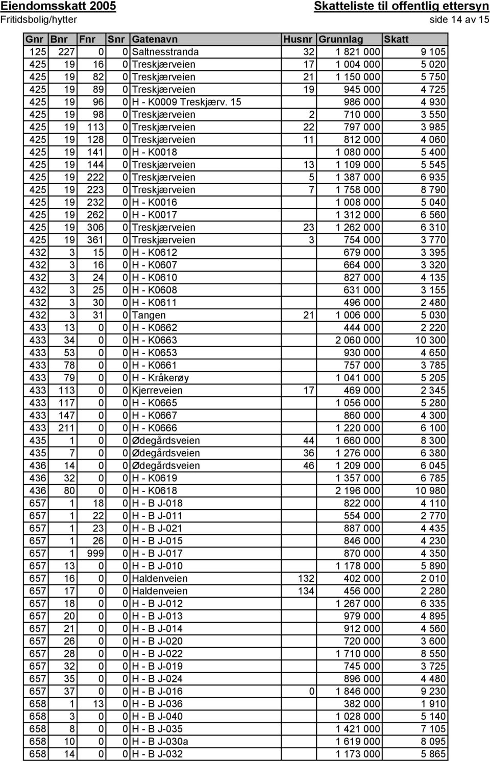 15 986 000 4 930 425 19 98 0 Treskjærveien 2 710 000 3 550 425 19 113 0 Treskjærveien 22 797 000 3 985 425 19 128 0 Treskjærveien 11 812 000 4 060 425 19 141 0 H - K0018 1 080 000 5 400 425 19 144 0