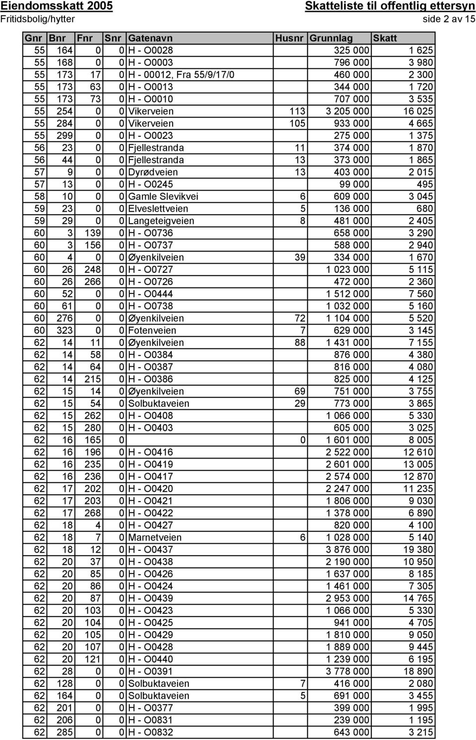 1 865 57 9 0 0 Dyrødveien 13 403 000 2 015 57 13 0 0 H - O0245 99 000 495 58 10 0 0 Gamle Slevikvei 6 609 000 3 045 59 23 0 0 Elveslettveien 5 136 000 680 59 29 0 0 Langeteigveien 8 481 000 2 405 60