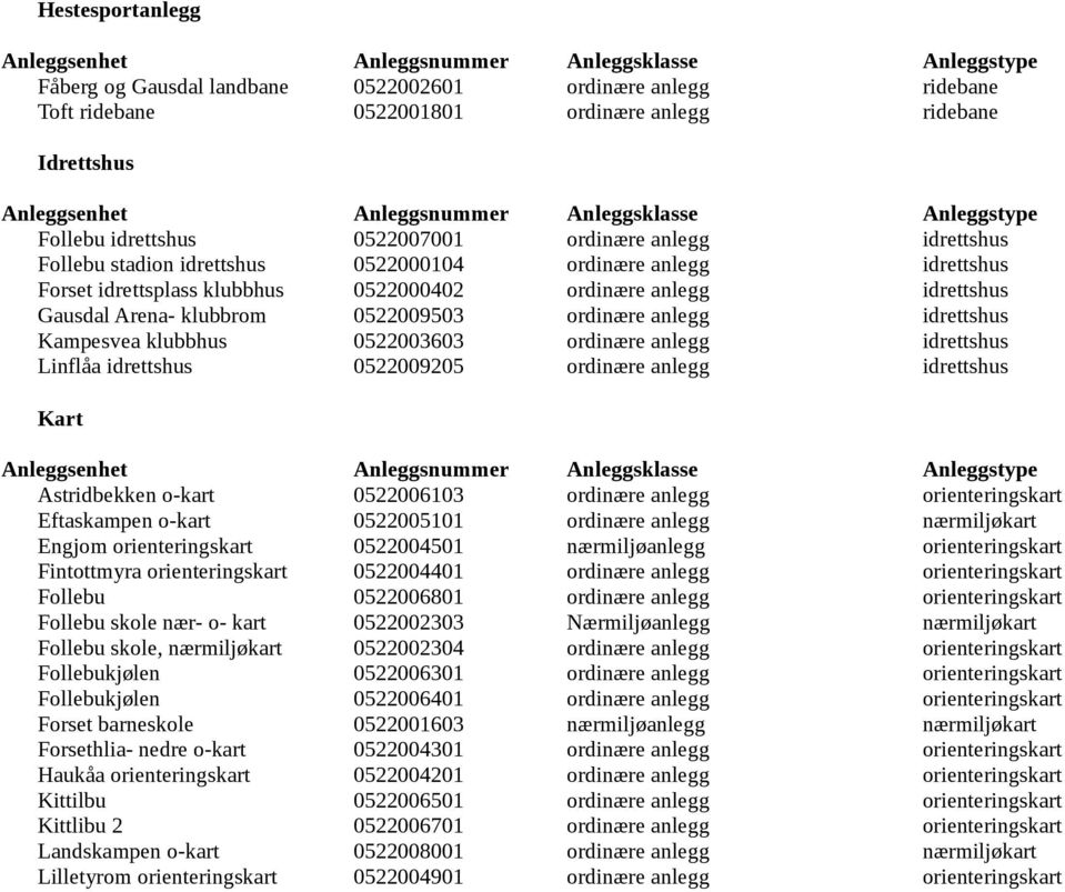 Kampesvea klubbhus 0522003603 ordinære anlegg idrettshus Linflåa idrettshus 0522009205 ordinære anlegg idrettshus Kart Astridbekken o-kart 0522006103 ordinære anlegg orienteringskart Eftaskampen