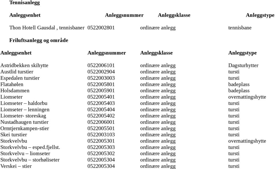 ordinære anlegg overnattingshytte Liomseter haldorbu 0522005403 ordinære anlegg tursti Liomseter lenningen 0522005404 ordinære anlegg tursti Liomseter- storeskag 0522005402 ordinære anlegg tursti