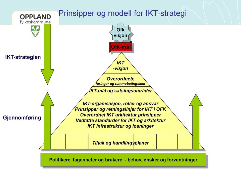 retningslinjer for IKT i OFK Overordnet IKT arkitektur prinsipper Vedtatte standarder for IKT og arkitektur IKT