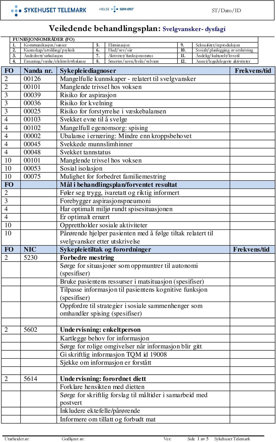 Sykepleiediagnoser Frekvens/tid 2 00126 Mangelfulle kunnskaper - relatert til svelgvansker 2 00101 Manglende trivsel hos voksen 3 00039 Risiko for aspirasjon 3 00036 Risiko for kvelning 3 00025