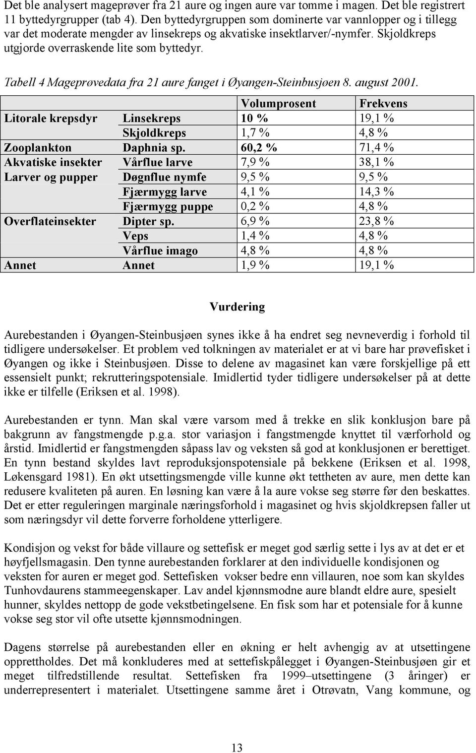 Tabell 4 Mageprøvedata fra 21 aure fanget i Øyangen-Steinbusjøen 8. august 21. Volumprosent Frekvens Litorale krepsdyr Linsekreps 1 % 19,1 % Skjoldkreps 1,7 % 4,8 % Zooplankton Daphnia sp.