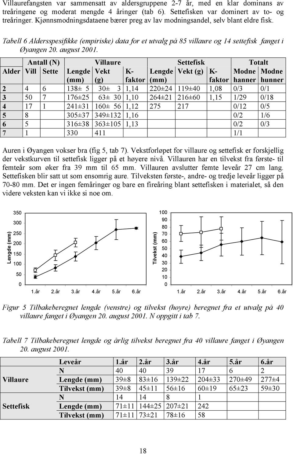 Antall (N) Villaure Settefisk Totalt Alder Vill Sette Lengde Vekt K- Lengde Vekt (g) K- Modne Modne (mm) (g) faktor (mm) faktor hanner hunner 2 4 6 138± 5 3± 3 1,14 22±24 119±4 1,8 /3 /1 3 5 7 176±25