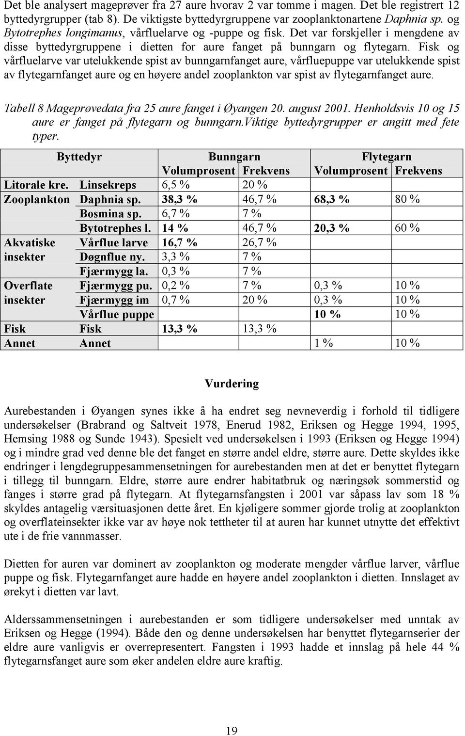 Fisk og vårfluelarve var utelukkende spist av bunngarnfanget aure, vårfluepuppe var utelukkende spist av flytegarnfanget aure og en høyere andel zooplankton var spist av flytegarnfanget aure.