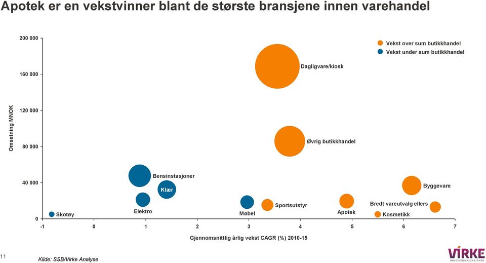 4 Bensinstasjoner Klær Byggevare Sportsutstyr Bredt vareutvalg ellers Elektro Skotøy Møbel