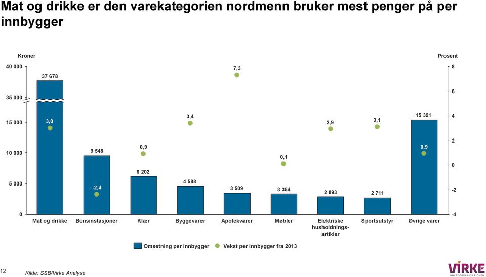 Mat og drikke Bensinstasjoner Klær Byggevarer Apotekvarer Møbler Elektriske husholdningsartikler