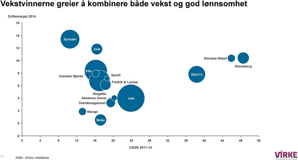 Stormberg 6 Fredrik & Louisa 4 2 Megaflis Søstrene Grene Teknikmagasinet Mango