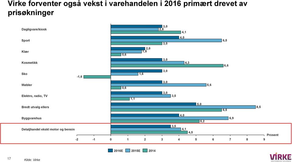 3, Elektro, radio, TV 1,1 3,5 5, Bredt utvalg ellers 6,5 8,5 4, Byggvarehus 6,9 5,2 3,5