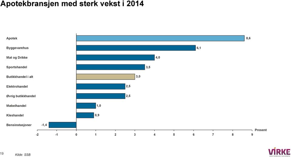 Elektrohandel 2,5 Øvrig butikkhandel 2,5 Møbelhandel 1,