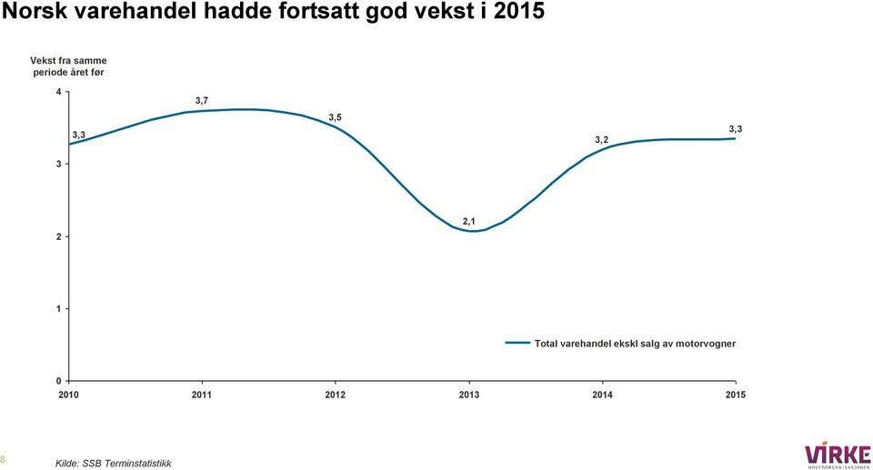 3,3 3 2 2,1 1 Total varehandel ekskl salg av