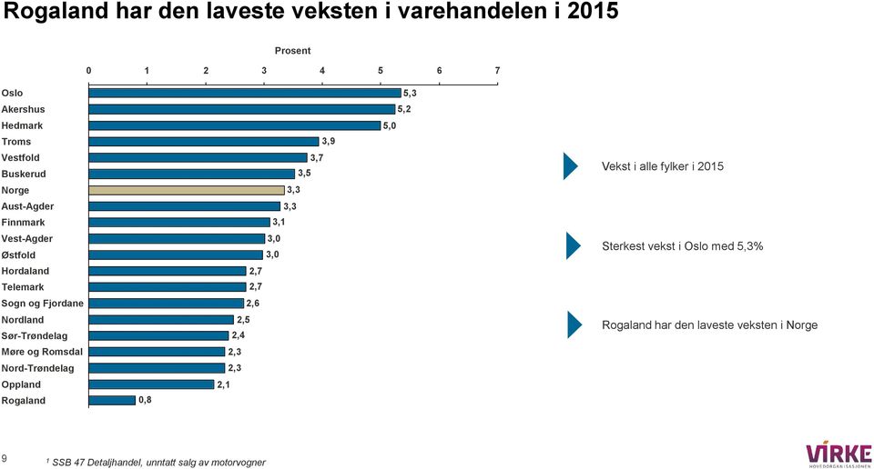 Nord-Trøndelag Oppland Rogaland,8 3,9 3,7 3,5 3,3 3,3 3,1 3, 3, 2,7 2,7 2,6 2,5 2,4 2,3 2,3 2,1 5, 5,3 5,2 Vekst i alle