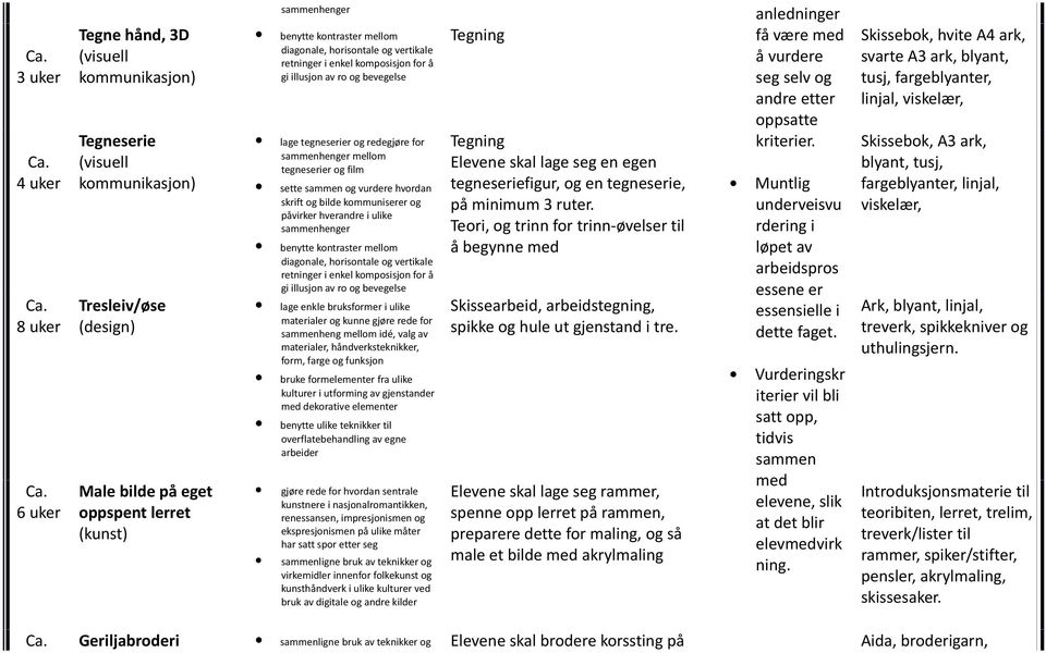 komposisjon for å gi illusjon av ro og bevegelse lage enkle bruksformer i ulike materialer og kunne gjøre rede for sammenheng mellom idé, valg av materialer, håndverksteknikker, form, farge og