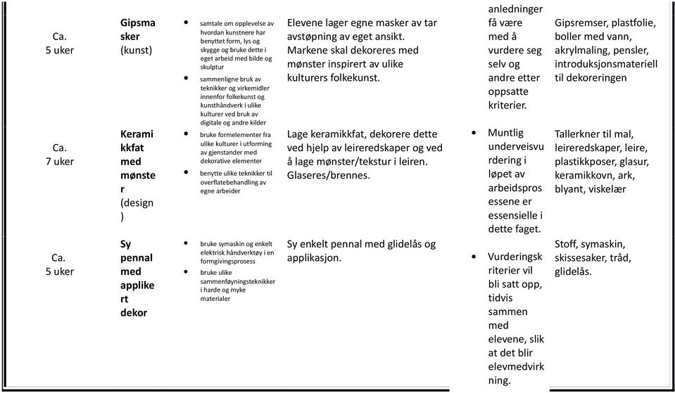 utforming av gjenstander dekorative elementer benytte ulike teknikker til overflatebehandling av egne arbeider bruke symaskin og enkelt elektrisk håndverktøy i en formgivingsprosess bruke ulike