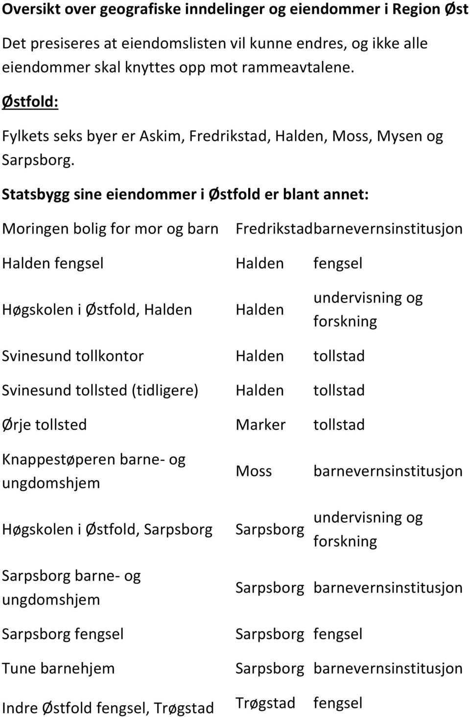 Statsbygg sine eiendommer i Østfold er blant annet: Moringen bolig for mor og barn Fredrikstad Halden fengsel Halden fengsel Høgskolen i Østfold, Halden Halden Svinesund tollkontor Halden