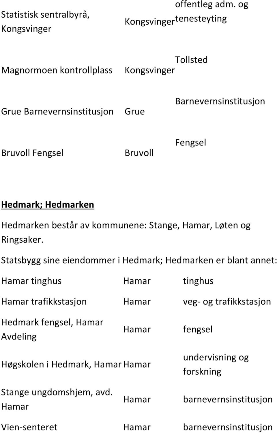 kommunene: Stange,, Løten og Ringsaker.