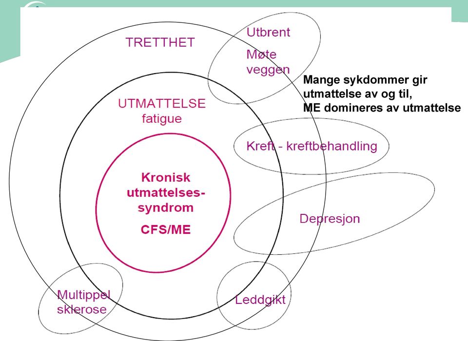 domineres av utmattelse