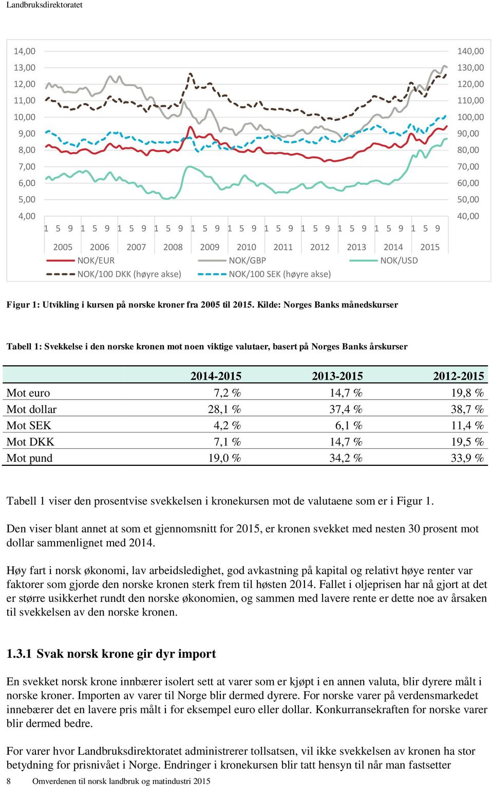 Kilde: Norges Banks månedskurser Tabell 1: Svekkelse i den norske kronen mot noen viktige valutaer, basert på Norges Banks årskurser 2014-2015 2013-2015 2012-2015 Mot euro 7,2 % 14,7 % 19,8 % Mot