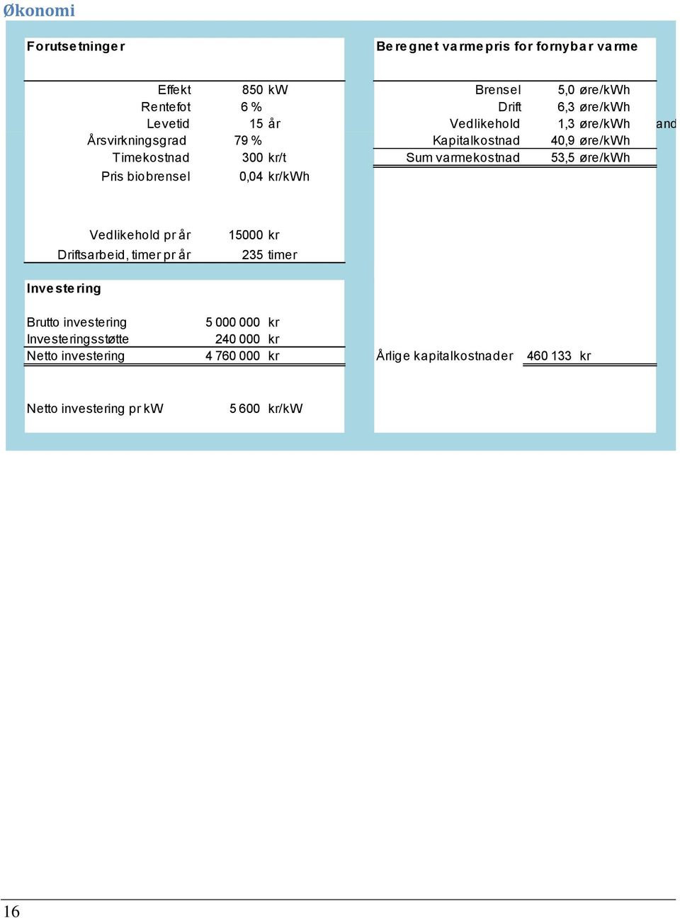 varmekostnad 53,5 øre/kwh Pris biobrensel 0,04 kr/kwh Vedlikehold pr år Driftsarbeid, timer pr år 15000 kr 235 timer Inve ste ring Brutto