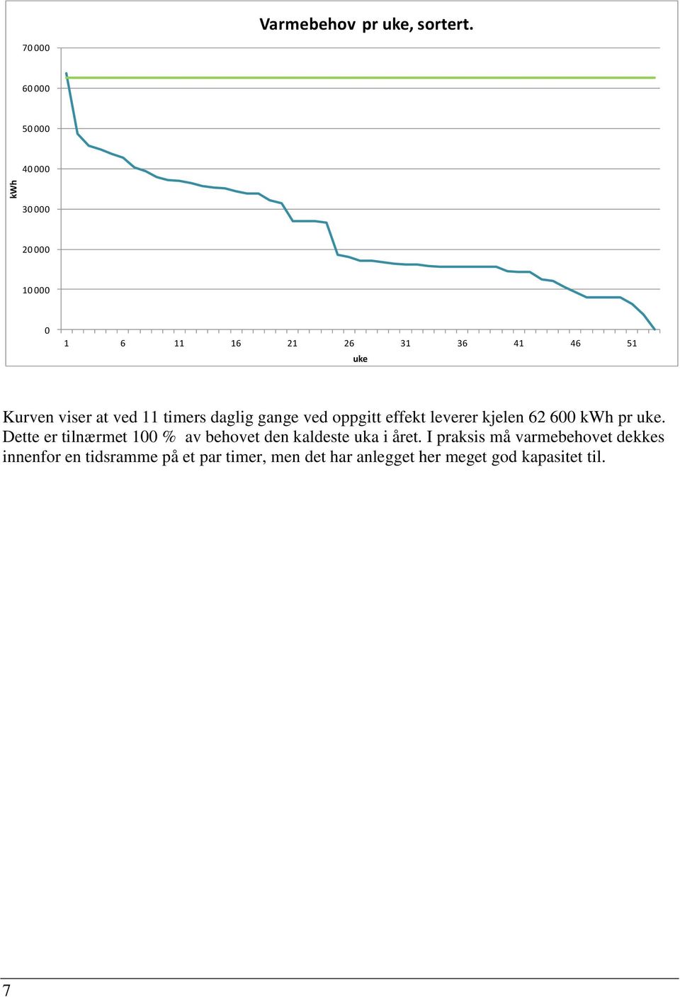 at ved 11 timers daglig gange ved oppgitt effekt leverer kjelen 62 600 kwh pr uke.