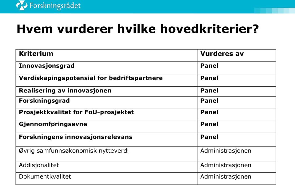 Forskningsgrad Prosjektkvalitet for FoU-prosjektet Gjennomføringsevne Forskningens innovasjonsrelevans