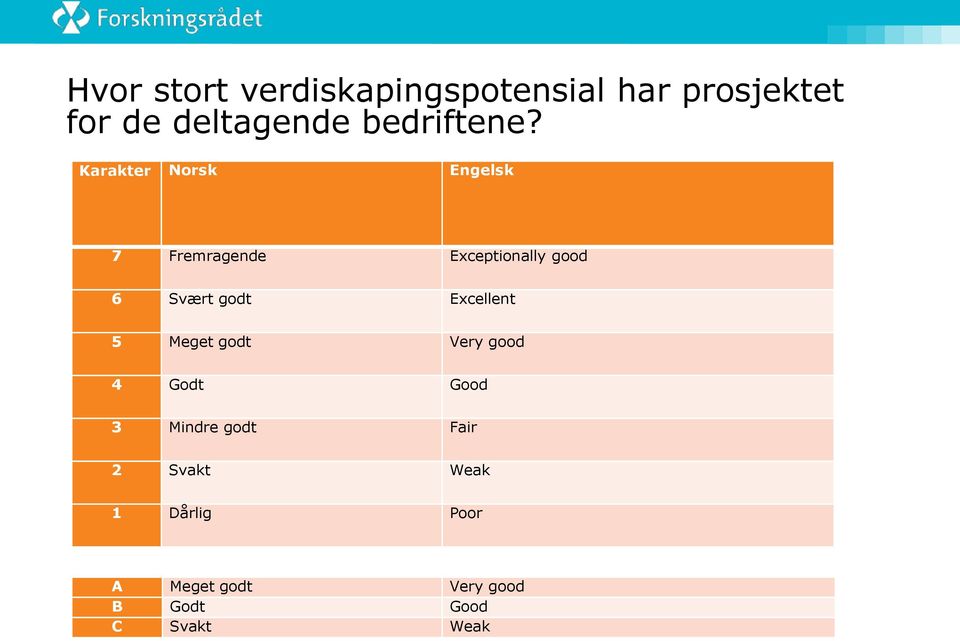 Karakter Norsk Engelsk 7 Fremragende Exceptionally good 6 Svært godt