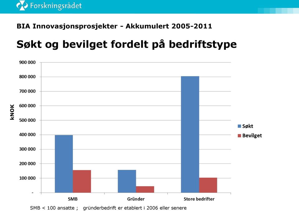 fordelt på bedriftstype SMB < 100