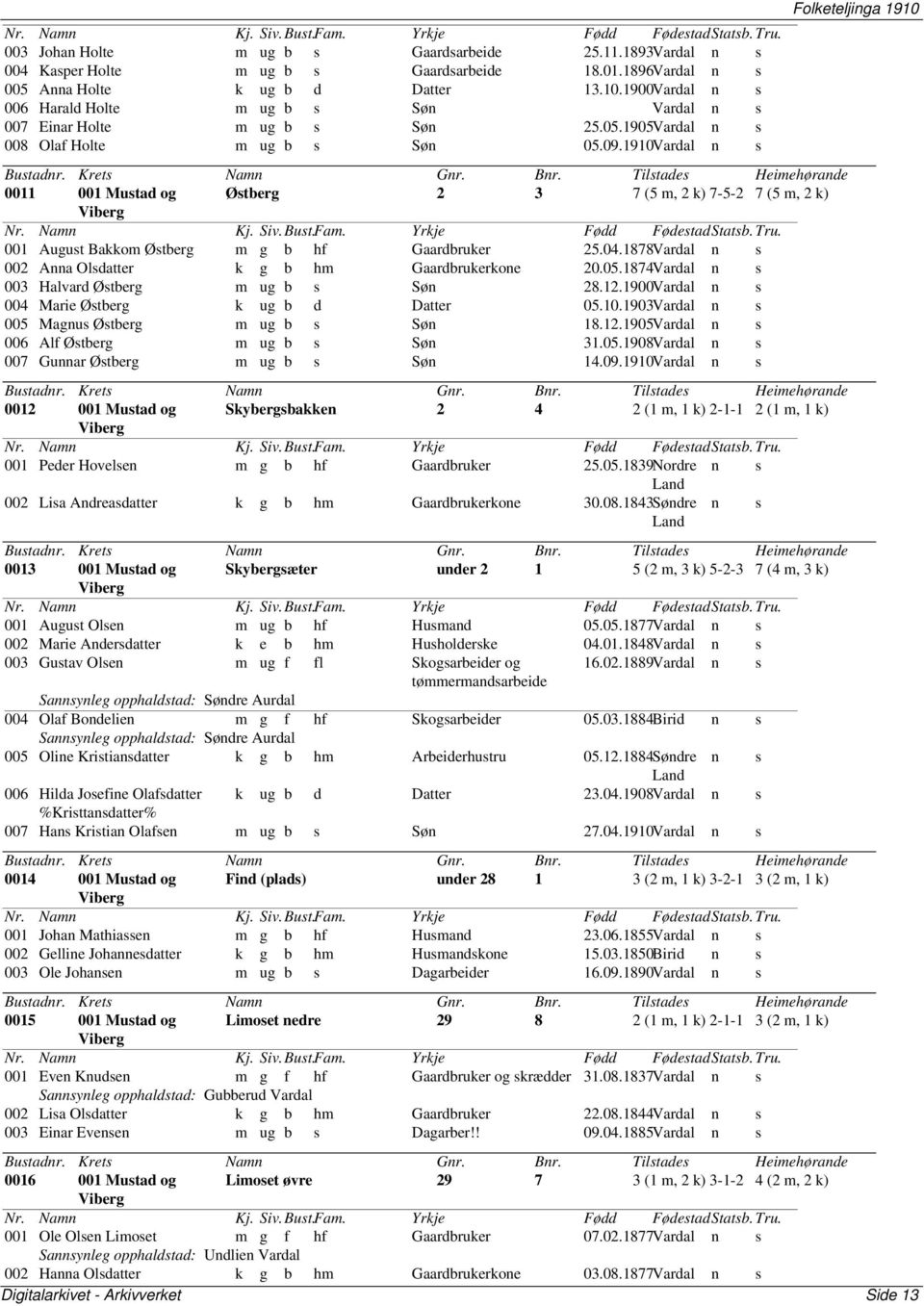 1910Vardal n s 0011 001 Mustad og Østberg 2 3 7 (5 m, 2 k) 7-5-2 7 (5 m, 2 k) Viberg 001 August Bakkom Østberg m g b hf Gaardbruker 25.04.1878Vardal n s 002 Anna Olsdatter k g b hm Gaardbrukerkone 20.