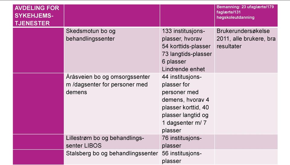 langtid og 1 dagsenter m/ 7 plasser Lillestrøm bo og behandlingssenter LIBOS plasser 76 institusjons- Stalsberg bo og behandlingssenter 56 institusjonsplasser