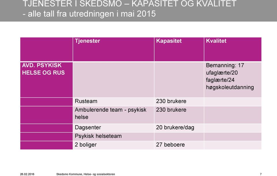 PSYKISK HELSE OG RUS Bemanning: 17 ufaglærte/20 faglærte/24 høgskoleutdanning Rusteam