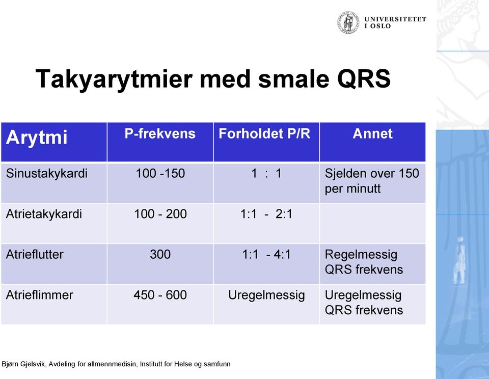 Atrieflutter 300 1:1-4:1 Regelmessig QRS frekvens Atrieflimmer 450-600 Uregelmessig