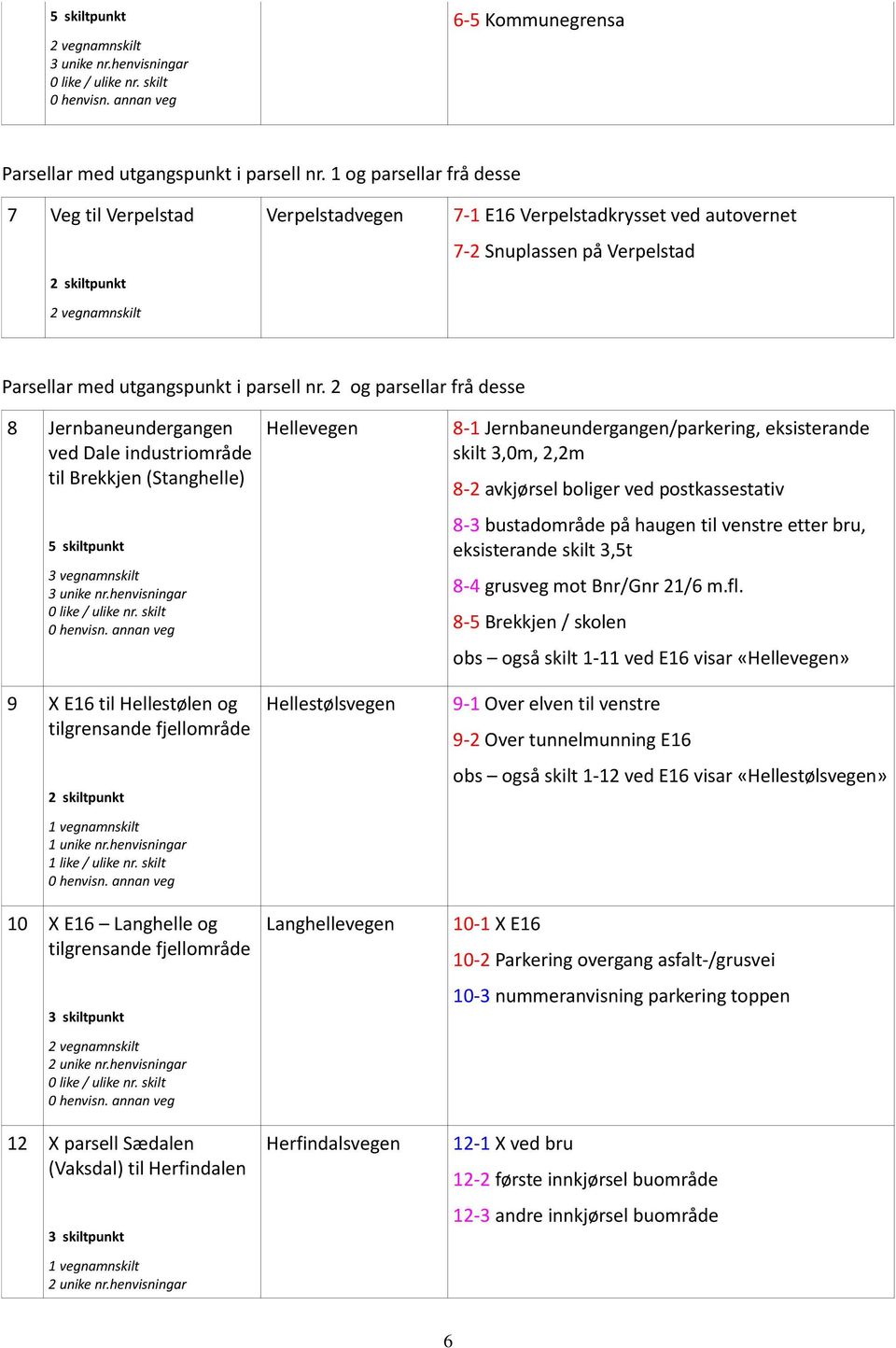 2 og parsellar frå desse 8 Jernbaneundergangen ved Dale industriområde til Brekkjen (Stanghelle) 5 skiltpunkt 3 vegnamnskilt 3 unike nr.