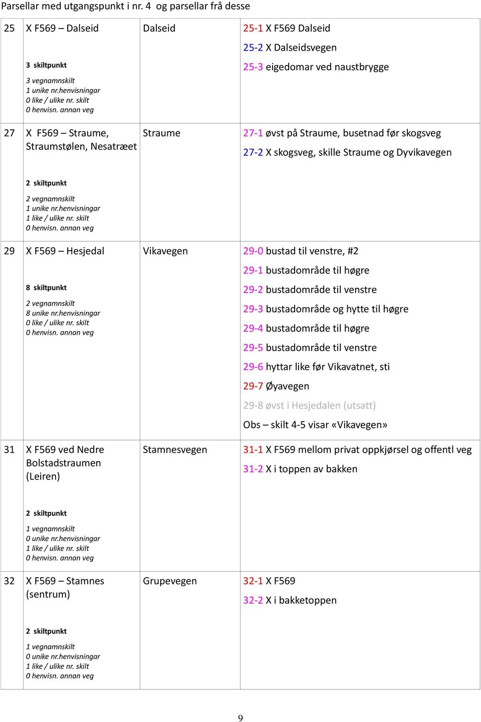 Straume 27-1 øvst på Straume, busetnad før skogsveg 27-2 X skogsveg, skille Straume og Dyvikavegen 29 X F569 Hesjedal 8 skiltpunkt 8 unike nr.