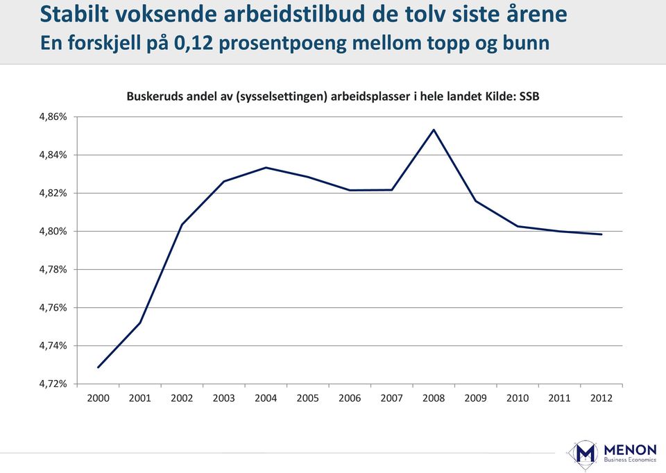 (sysselsettingen) arbeidsplasser i hele landet Kilde: SSB 4,84% 4,82%