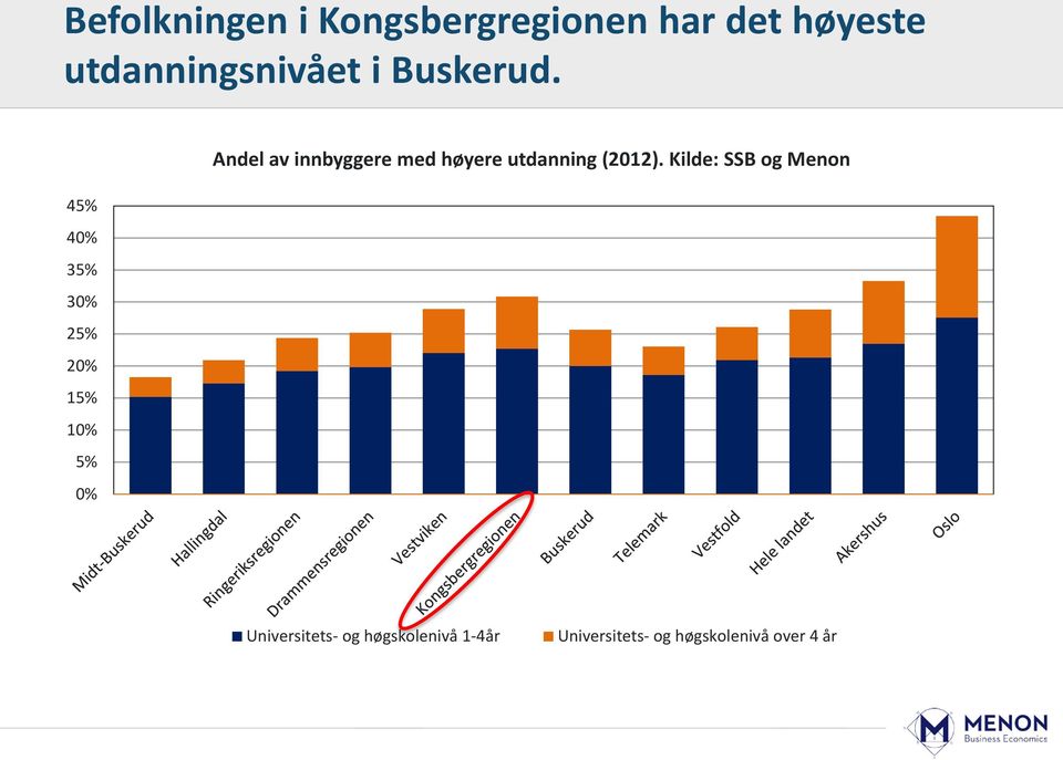 45% 40% 35% 30% 25% 20% 15% 10% 5% 0% Andel av innbyggere med