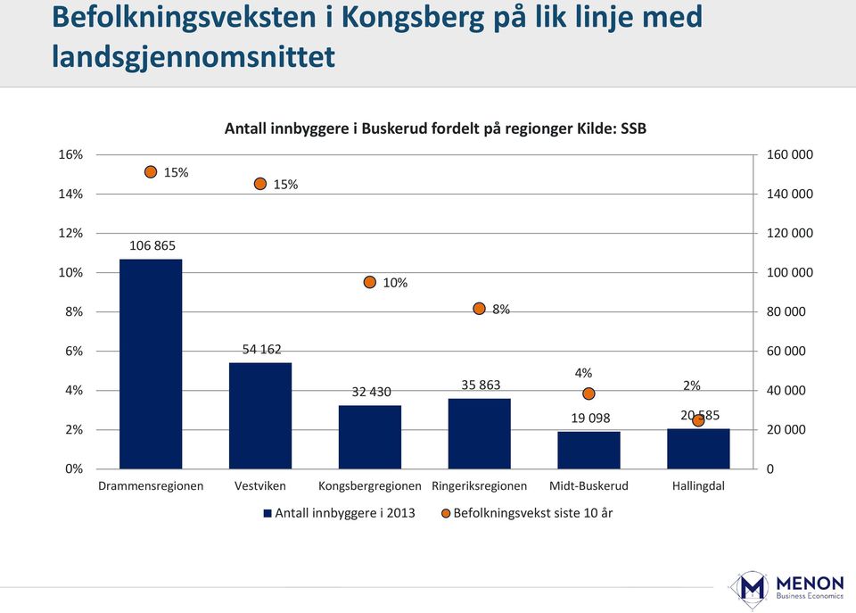 6% 4% 54 162 32 430 35 863 4% 2% 60 000 40 000 2% 19 098 20 585 20 000 0% Drammensregionen Vestviken