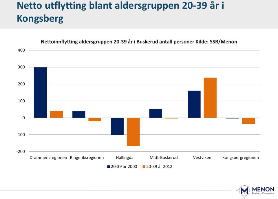 Kilde: SSB/Menon 300 200 100 0-100 -200 Drammensregionen