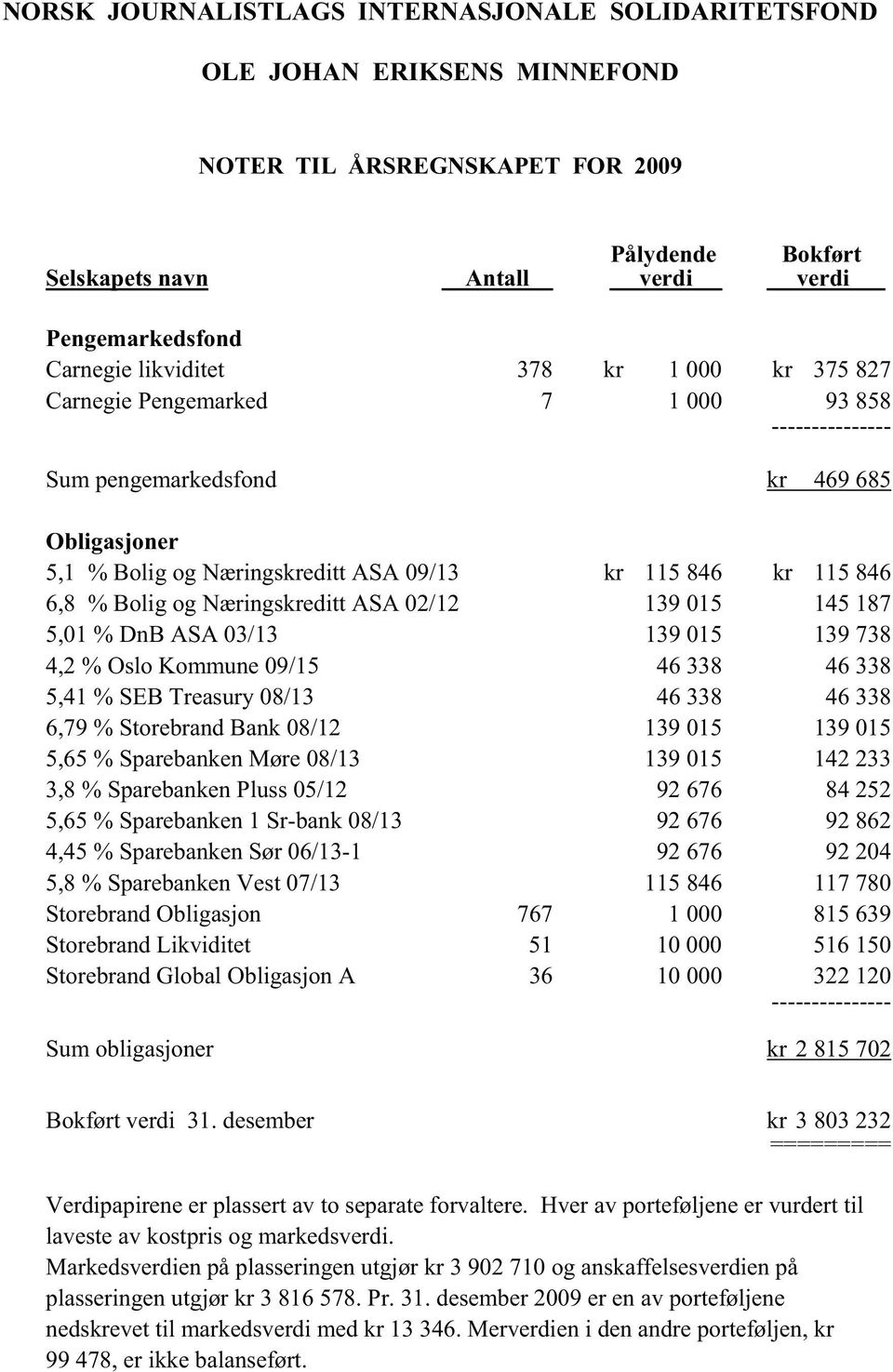 % Oslo Kommune 09/15 46 338 46 338 5,41 % SEB Treasury 08/13 46 338 46 338 6,79 % Storebrand Bank 08/12 139 015 139 015 5,65 % Sparebanken Møre 08/13 139 015 142 233 3,8 % Sparebanken Pluss 05/12 92