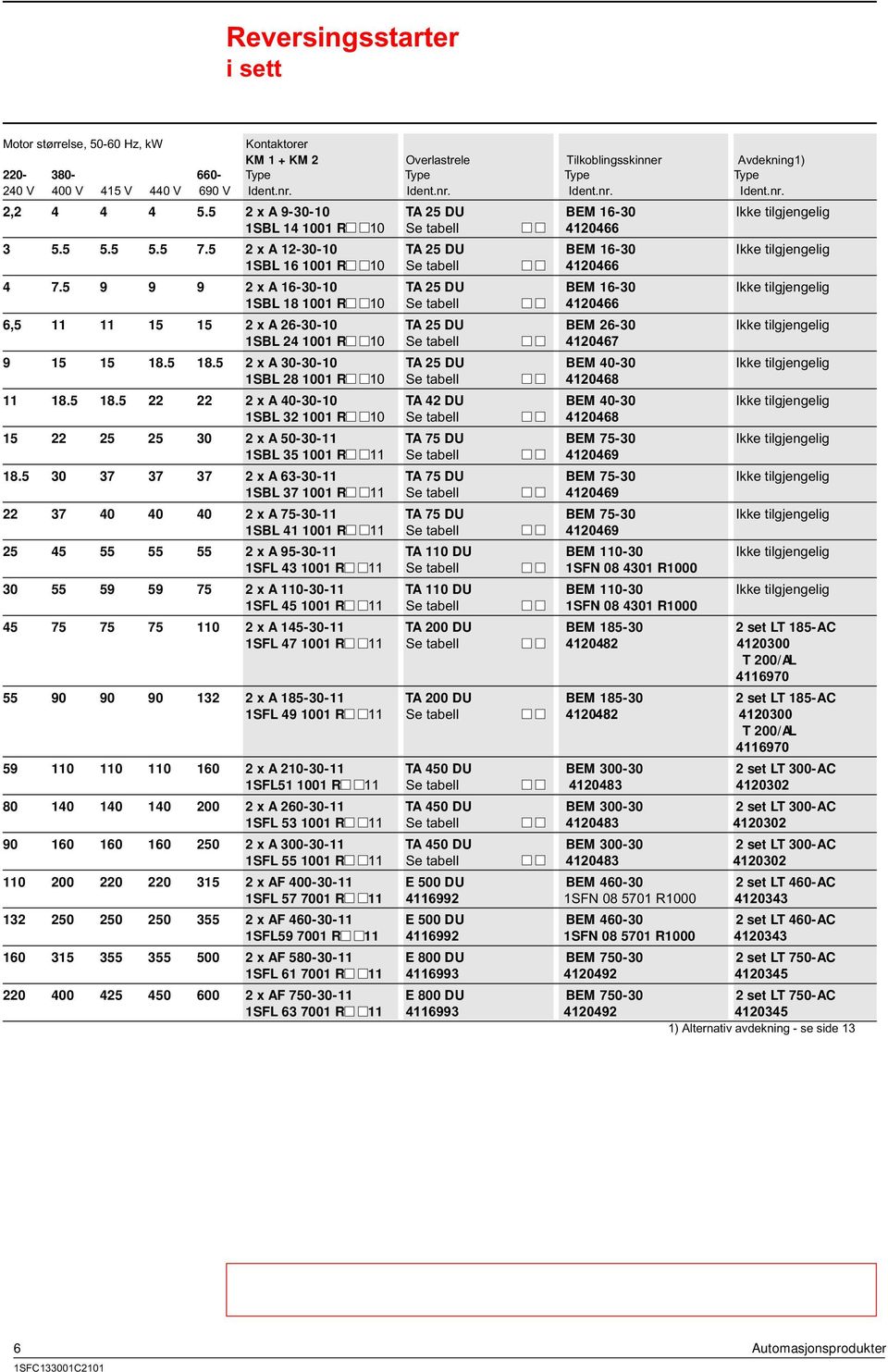 4120466 4 75 9 9 9 2 x A 163010 TA 25 DU BEM 1630 Ikke tilgjengelig 1SBL 18 1001 R 10 Se tabell 4120466 6,5 11 11 15 15 2 x A 263010 TA 25 DU BEM 2630 Ikke tilgjengelig 1SBL 24 1001 R 10 Se tabell