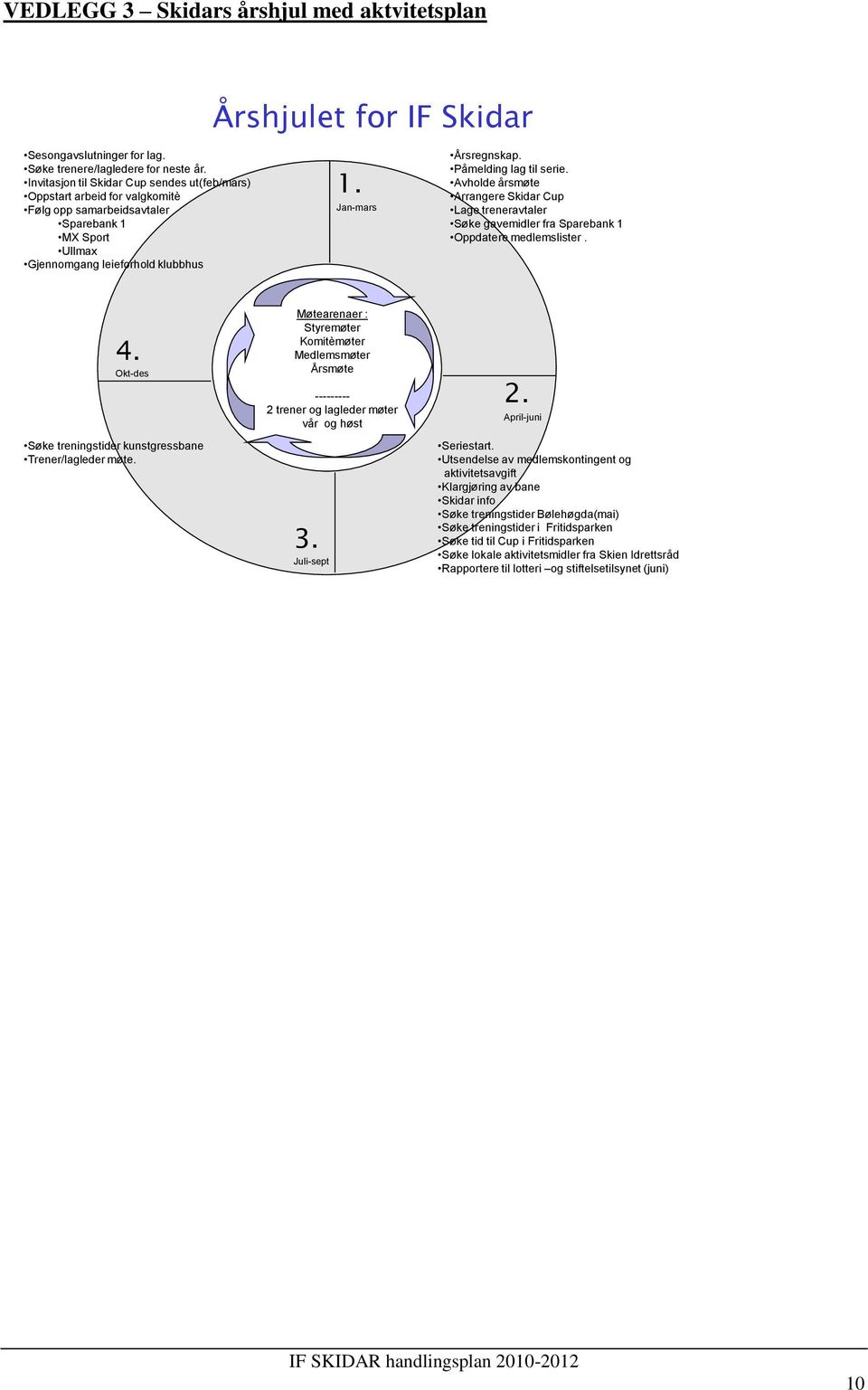 Påmelding lag til serie. Avholde årsmøte Arrangere Skidar Cup Lage treneravtaler Søke gavemidler fra Sparebank 1 Oppdatere medlemslister. 4.