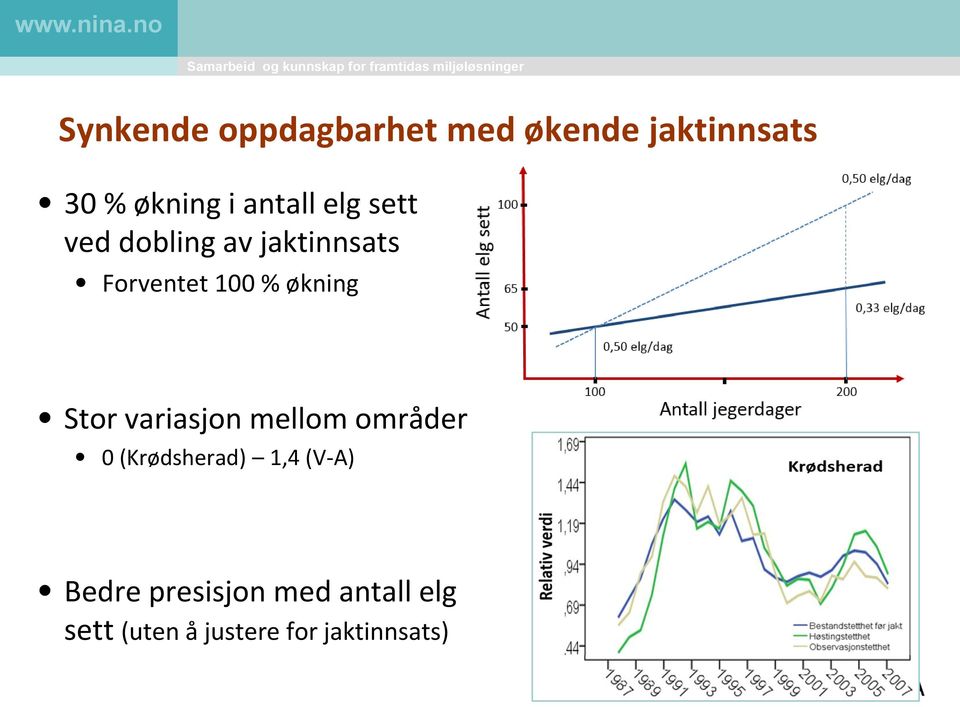 økning Stor variasjon mellom områder 0 (Krødsherad) 1,4 (V-A)