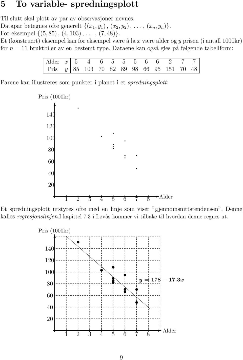 Dataene kan også giespå følgende tabellform: Alder x 5 4 6 5 5 5 6 6 2 7 7 Pris y 85 103 70 82 89 98 66 95 151 70 48 Parene kan illustreres som punkter i planet i et spredningsplott: Pris (1000kr)