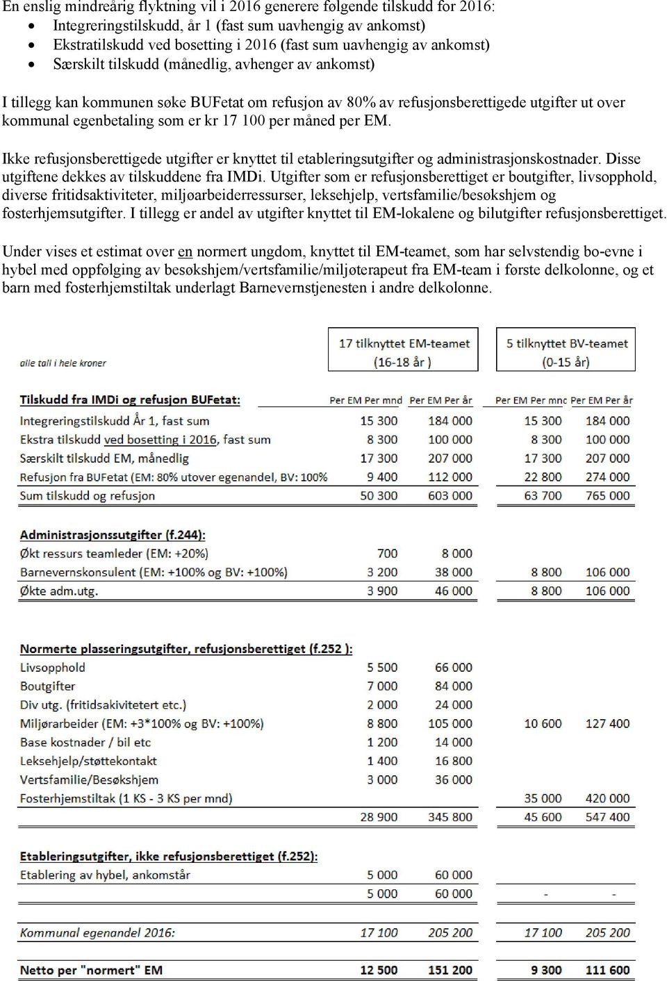 måned per EM. Ikke refusjonsberettigede utgifter er knyttet til etableringsutgifter og administrasjonskostnader. Disse utgiftene dekkes av tilskuddene fra IMDi.