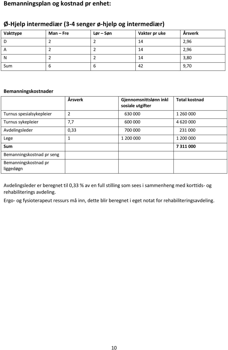 Avdelingsleder 0,33 700 000 231 000 Lege 1 1 200 000 1 200 000 Sum 7 311 000 Bemanningskostnad pr seng Bemanningskostnad pr liggedøgn Avdelingsleder er beregnet til 0,33 % av