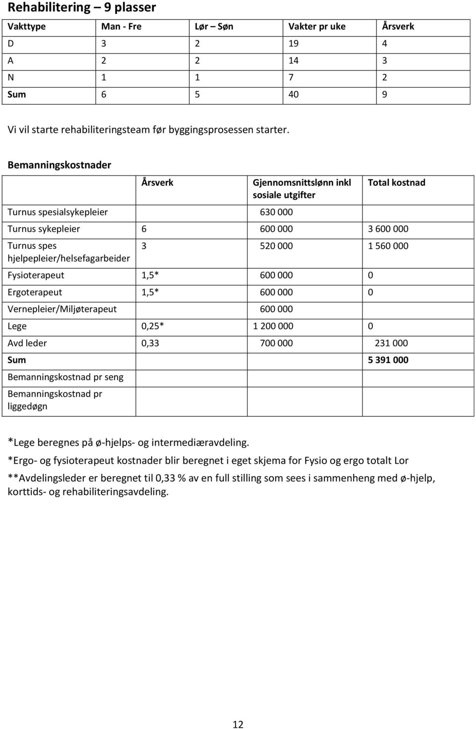 560 000 Fysioterapeut 1,5* 600 000 0 Ergoterapeut 1,5* 600 000 0 Vernepleier/Miljøterapeut 600 000 Lege 0,25* 1 200 000 0 Avd leder 0,33 700 000 231 000 Sum 5 391 000 Bemanningskostnad pr seng